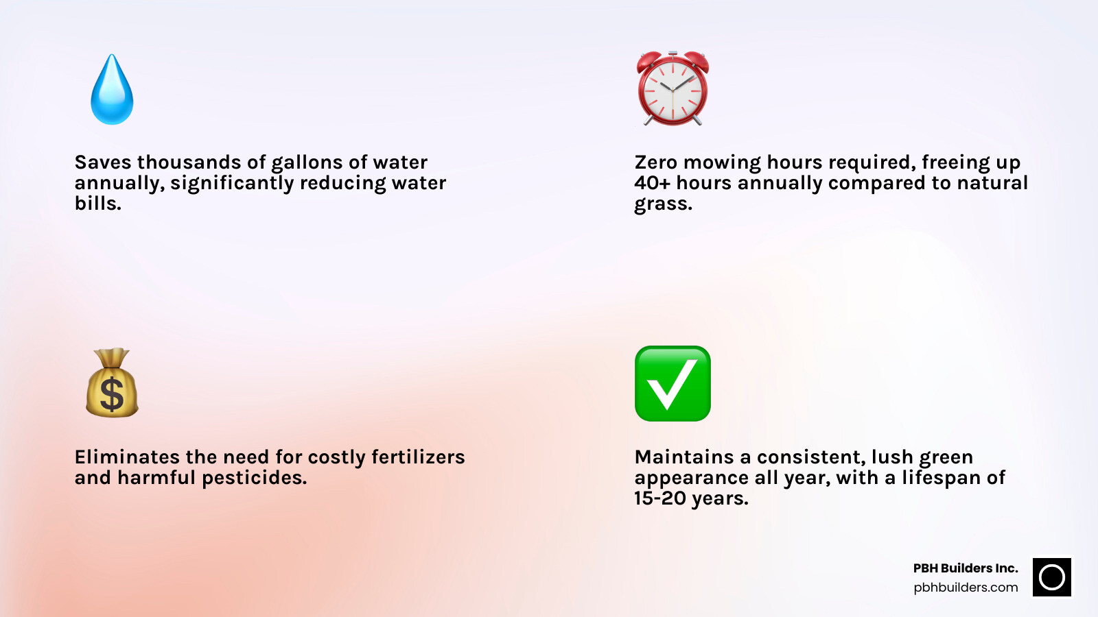 Infographic comparing faux grass to natural lawns showing water savings of thousands of gallons per year, zero hours spent mowing versus 40+ hours annually, no fertilizer or pesticide costs, 15-20 year lifespan, and consistent green appearance in all seasons - faux grass infographic 4_facts_emoji_light-gradient