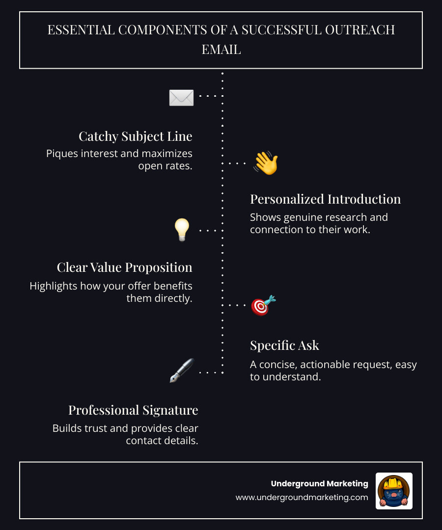 detailed infographic showing the essential components of a successful link building outreach email: a catchy subject line that sparks curiosity, a personalized introduction mentioning specific content, a clear value proposition explaining benefits to the recipient, a specific actionable ask, and a professional signature with complete contact information - link building outreach email templates infographic infographic-line-5-steps-dark