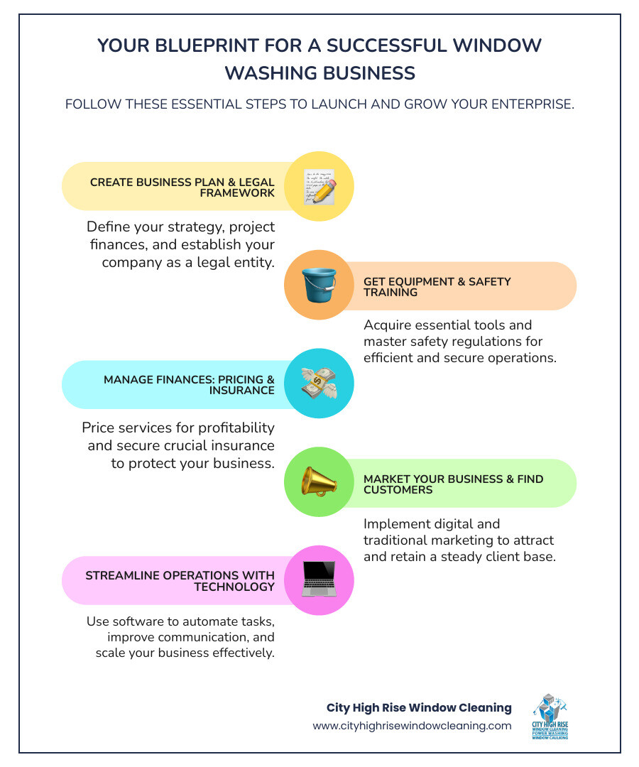 infographic showing the 7 steps to start a window washing business: 1. Create business plan and legal framework, 2. Get equipment and safety training, 3. Set up pricing and insurance, 4. Market your business and find customers, 5. Streamline operations with technology, 6. Scale with employees or subcontractors, 7. Build recurring revenue through contracts - window washing business infographic infographic-line-5-steps-colors infographic showing the 7 steps to start a window washing business: 1. Create business plan and legal framework, 2. Get equipment and safety training, 3. Set up pricing and insurance, 4. Market your business and find customers, 5. Streamline operations with technology, 6. Scale with employees or subcontractors, 7. Build recurring revenue through contracts - window washing business infographic infographic-line-5-steps-colors