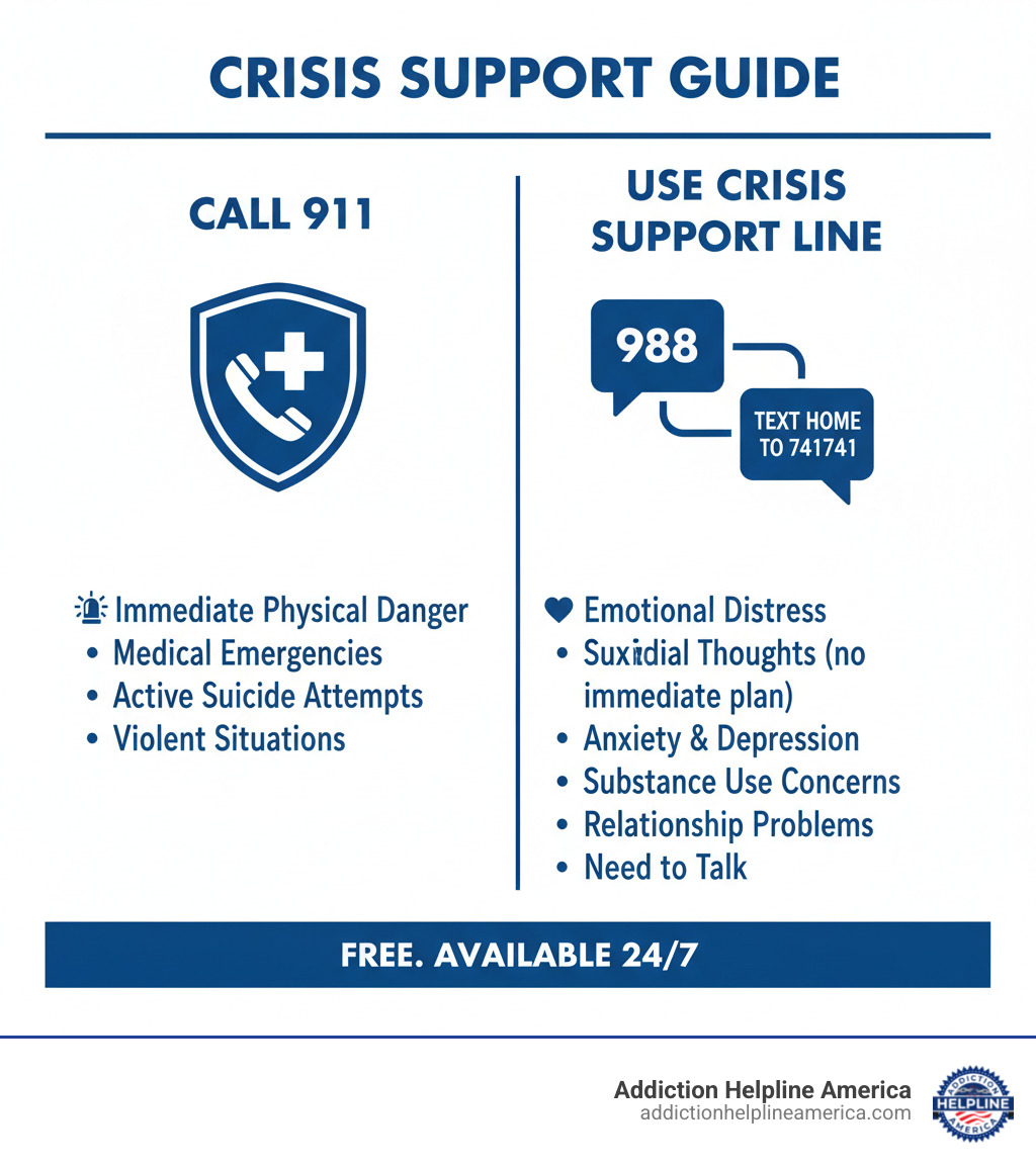 Infographic showing when to call 911 versus when to use a crisis support line: Call 911 for immediate physical danger, medical emergencies, active suicide attempts, or violent situations. Use a crisis support line (988 or 741741) for emotional distress, suicidal thoughts without immediate plan, anxiety or depression, substance use concerns, relationship problems, or when you need someone to talk to. Both services are free and available 24/7. - crisis support line infographic Infographic showing when to call 911 versus when to use a crisis support line: Call 911 for immediate physical danger, medical emergencies, active suicide attempts, or violent situations. Use a crisis support line (988 or 741741) for emotional distress, suicidal thoughts without immediate plan, anxiety or depression, substance use concerns, relationship problems, or when you need someone to talk to. Both services are free and available 24/7. - crisis support line infographic