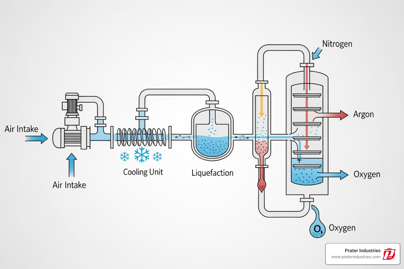 Simplified diagram of cryogenic distillation process - Air separation equipment
