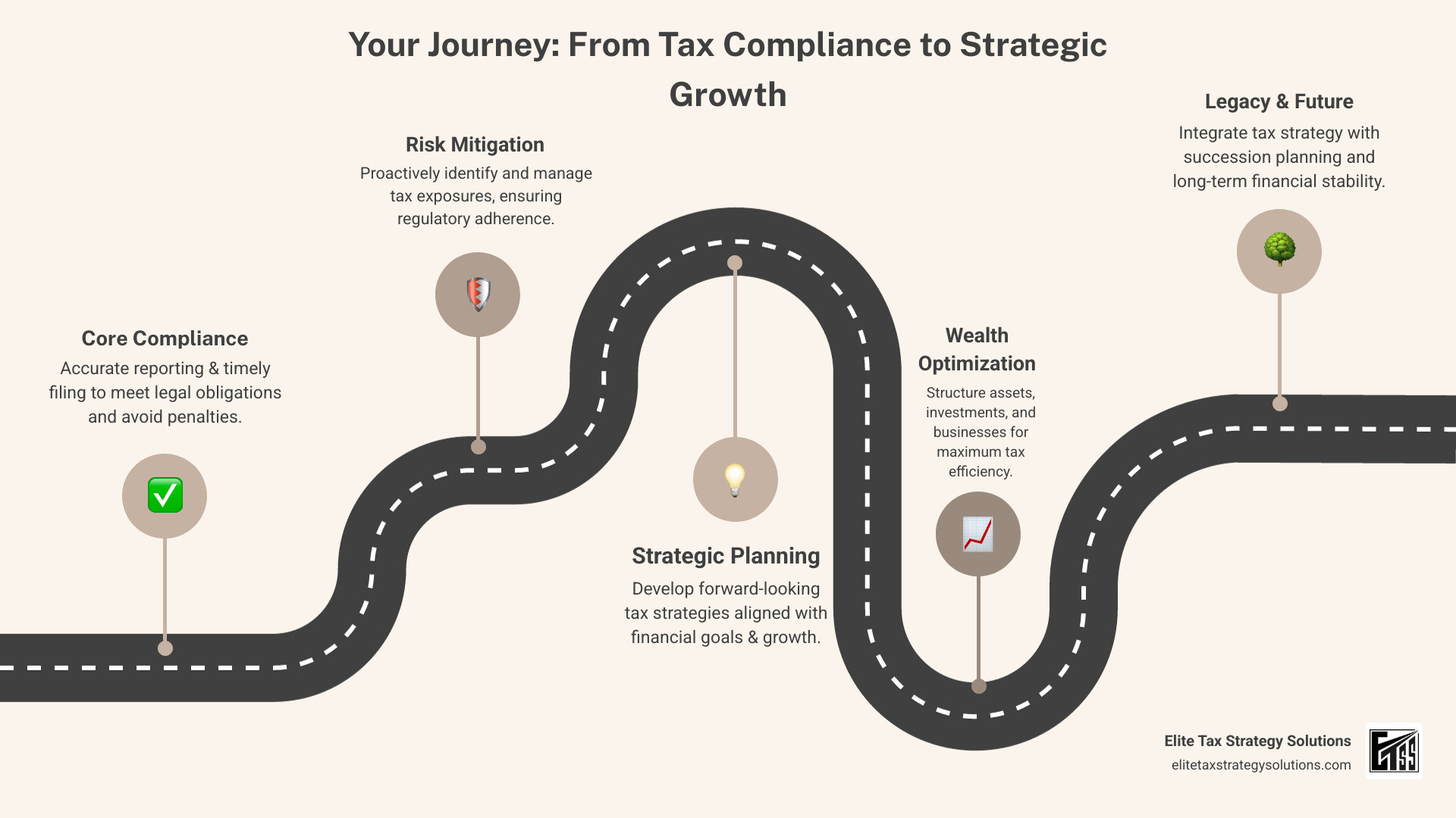 infographic showing tax compliance as a foundation with tax advisory as strategic layers built on top, including boxes for return preparation at the base, then moving up through risk management, strategic planning, and wealth optimization at the top - tax advisory and compliance infographic roadmap-5-steps infographic showing tax compliance as a foundation with tax advisory as strategic layers built on top, including boxes for return preparation at the base, then moving up through risk management, strategic planning, and wealth optimization at the top - tax advisory and compliance infographic roadmap-5-steps
