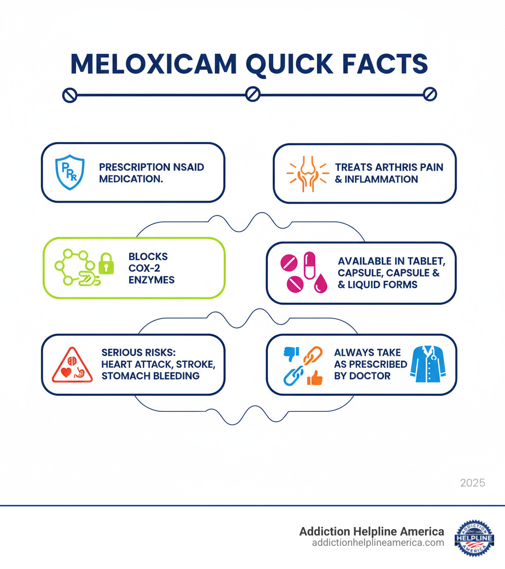 Infographic showing meloxicam quick facts: prescription NSAID medication, treats arthritis pain and inflammation, works by blocking COX-2 enzymes, available in tablet capsule and liquid forms, serious risks include heart attack stroke and stomach bleeding, not addictive but can be misused, always take as prescribed by doctor - what is meloxicam infographic Infographic showing meloxicam quick facts: prescription NSAID medication, treats arthritis pain and inflammation, works by blocking COX-2 enzymes, available in tablet capsule and liquid forms, serious risks include heart attack stroke and stomach bleeding, not addictive but can be misused, always take as prescribed by doctor - what is meloxicam infographic