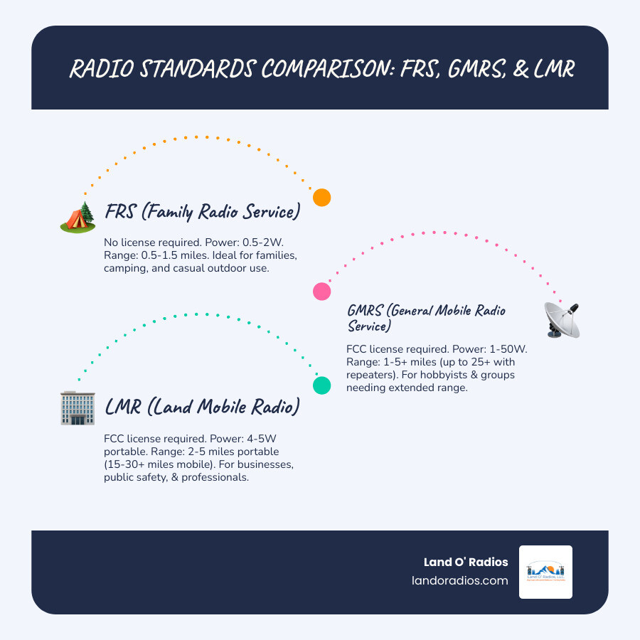 Infographic comparing FRS, GMRS, and LMR radios showing license requirements (FRS: none, GMRS: FCC license required, LMR: FCC license required), typical power output (FRS: 0.5-2W, GMRS: 1-50W, LMR: 4-5W portable), typical range (FRS: 0.5-1.5 miles, GMRS: 1-5+ miles with repeaters up to 25+ miles, LMR: 2-5 miles portable, 15-30+ miles mobile), and ideal use cases (FRS: families and casual outdoor use, GMRS: hobbyists and groups needing extended range, LMR: businesses, public safety, and professional operations) - radios frs infographic infographic-line-3-steps-blues-accent_colors