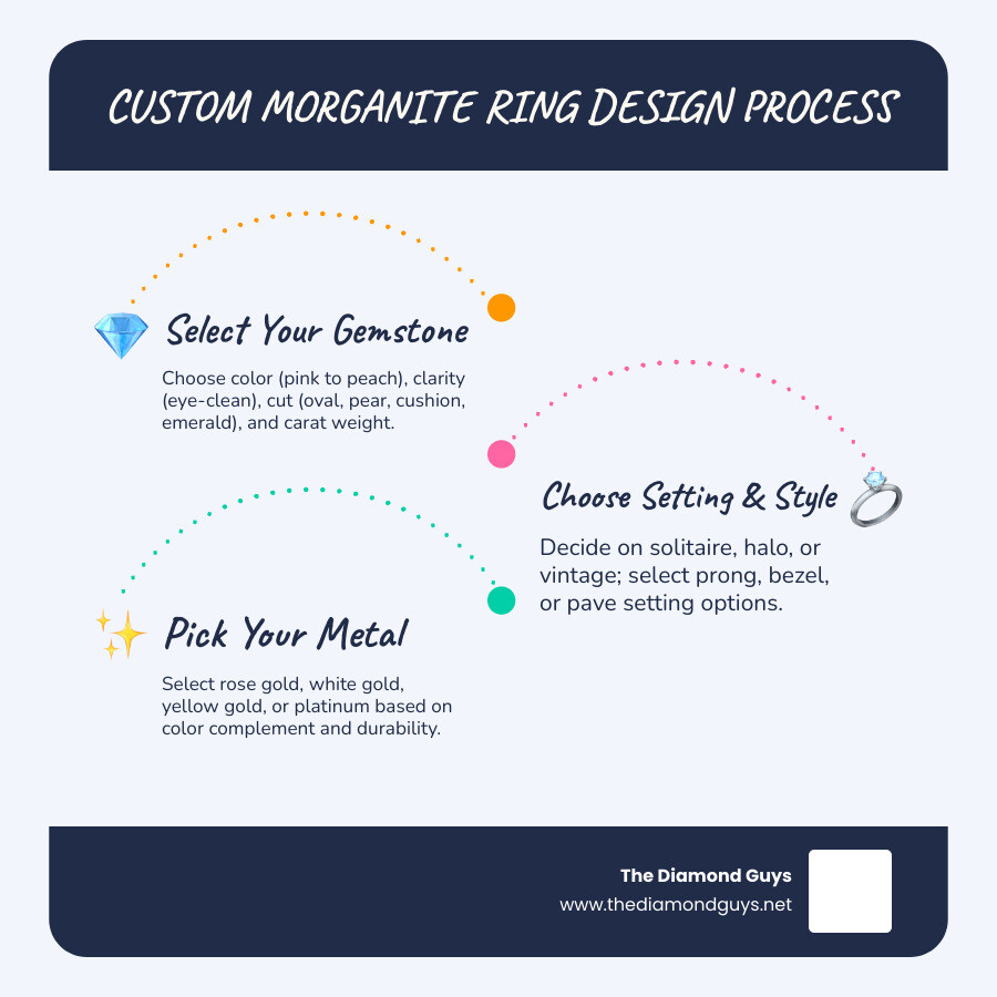 Infographic showing the custom morganite ring design process: Step 1 - Select your morganite gemstone by choosing color (pink to peach spectrum), clarity (eye-clean preferred), cut (oval, pear, cushion, emerald), and carat weight. Step 2 - Choose your setting style including solitaire, halo, or vintage designs with prong, bezel, or pave options. Step 3 - Pick your metal from rose gold (romantic and affordable), white gold (modern and bright), yellow gold (classic warmth), or platinum (premium durability). Timeline shows 2-4 weeks for design phase and 2-4 weeks for production, totaling 4-8 weeks. Price range typically $500-$3,500 depending on specifications. - custom morganite ring infographic infographic-line-3-steps-blues-accent_colors