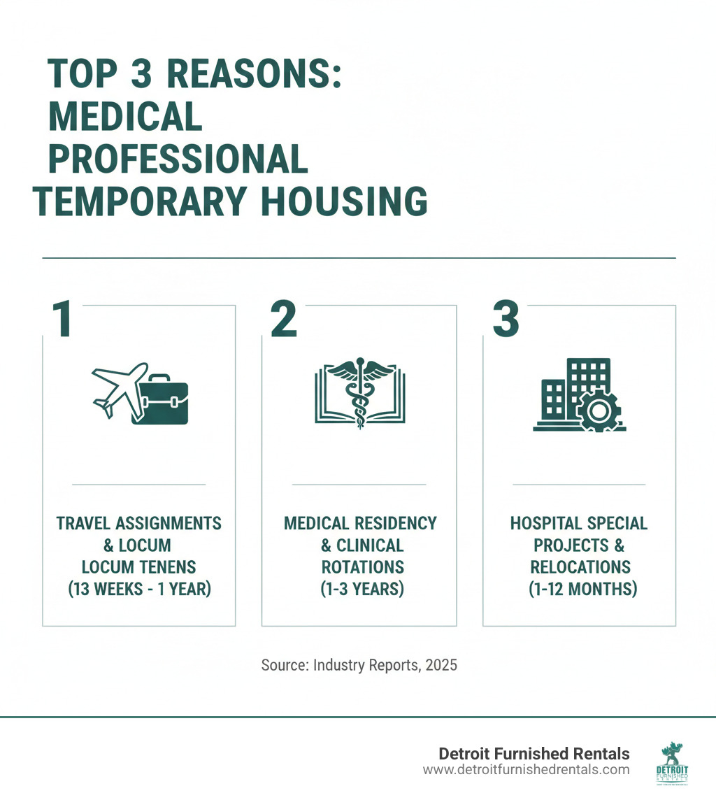 infographic showing top 3 reasons medical professionals need temporary housing: 1) Travel assignments and locum tenens positions (13-week to 1-year contracts), 2) Medical residency programs and clinical rotations (1-3 year commitments), 3) Hospital special projects and temporary relocations (1-12 month assignments) - Medical professional temporary housing infographic 