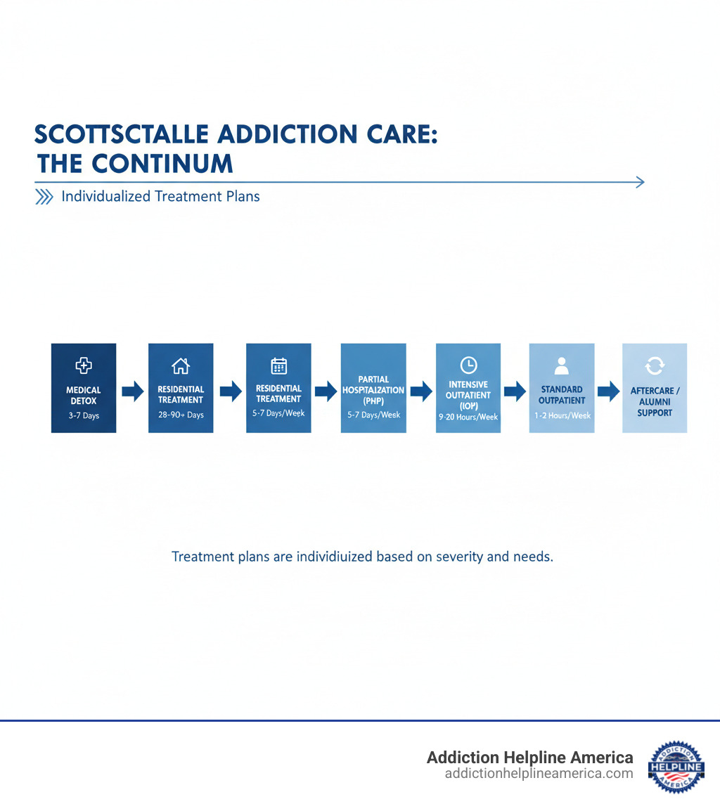 Infographic showing the continuum of addiction care in Scottsdale, from medical detox (3-7 days) through residential treatment (28-90+ days), partial hospitalization programs (5-7 days per week), intensive outpatient programs (9-20 hours per week), standard outpatient care (1-2 hours per week), and aftercare/alumni support, with arrows showing the progression and noting that treatment plans are individualized based on severity and needs - Scottsdale drug treatment infographic Infographic showing the continuum of addiction care in Scottsdale, from medical detox (3-7 days) through residential treatment (28-90+ days), partial hospitalization programs (5-7 days per week), intensive outpatient programs (9-20 hours per week), standard outpatient care (1-2 hours per week), and aftercare/alumni support, with arrows showing the progression and noting that treatment plans are individualized based on severity and needs - Scottsdale drug treatment infographic