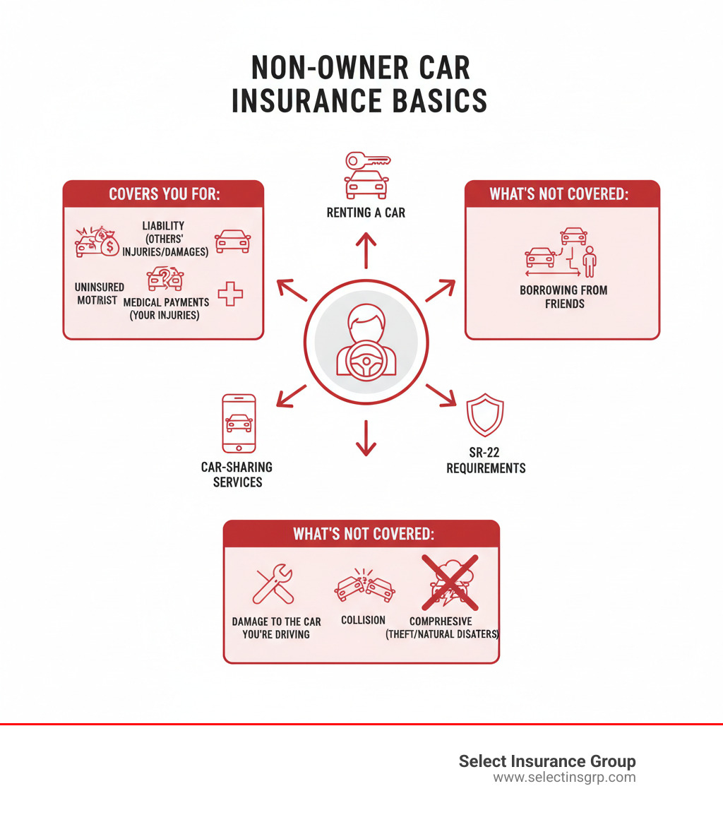 Infographic showing non-owner car insurance basics: a driver icon in the center with arrows pointing to different scenarios (renting a car, borrowing from friends, car-sharing services, SR-22 requirements), surrounded by coverage types (liability, uninsured motorist, medical payments) and what's NOT covered (damage to the car you're driving, collision, comprehensive) - buy insurance without a car infographic 