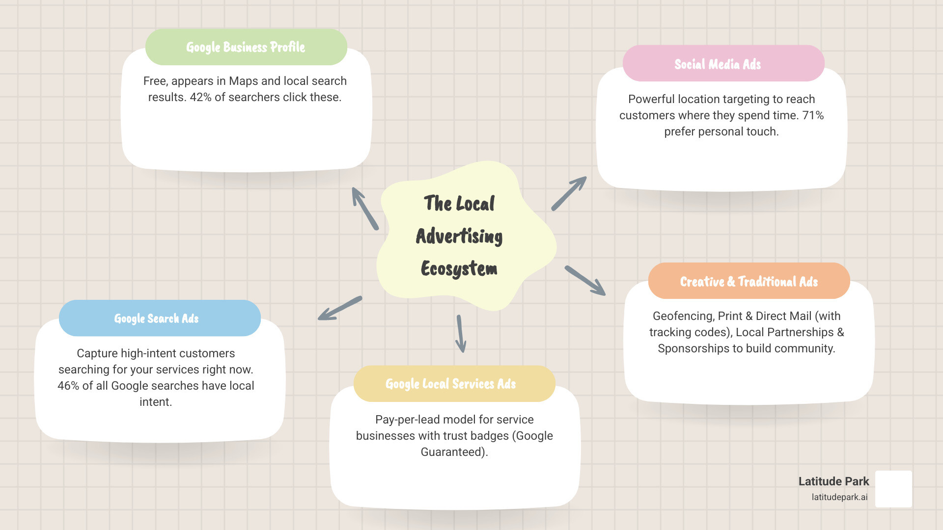 Infographic showing the local advertising ecosystem: Google Business Profile at the center, connected to Google Search Ads (46% local intent), Local Services Ads (pay-per-lead model), Social Media Ads (71% prefer personal touch), and traditional methods like print and sponsorships, with customer reviews (93% read before purchase) feeding into all channels - ads for local infographic mindmap-5-items Infographic showing the local advertising ecosystem: Google Business Profile at the center, connected to Google Search Ads (46% local intent), Local Services Ads (pay-per-lead model), Social Media Ads (71% prefer personal touch), and traditional methods like print and sponsorships, with customer reviews (93% read before purchase) feeding into all channels - ads for local infographic mindmap-5-items