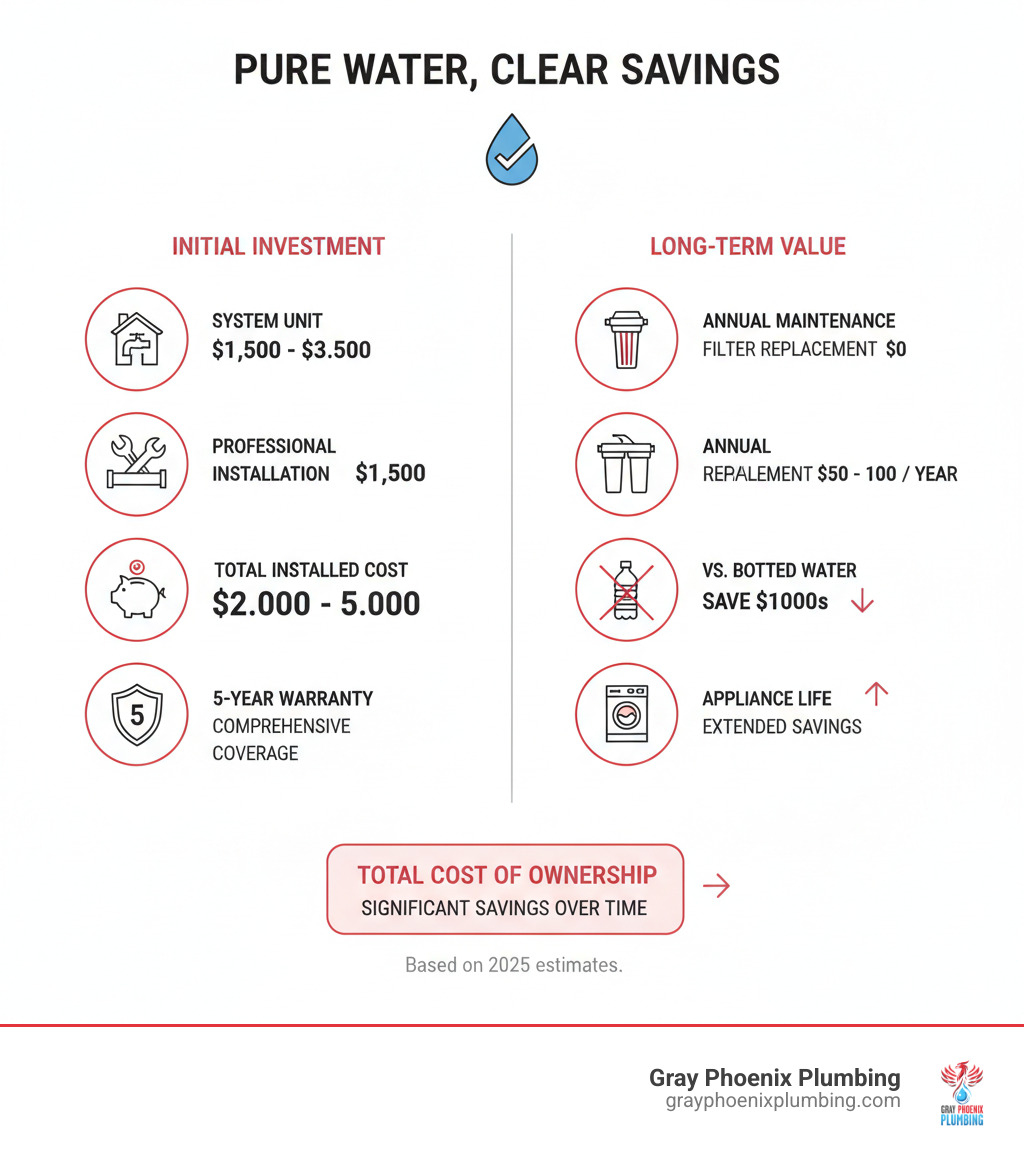 infographic showing Halo 5 system cost breakdown by component: system unit price range, professional installation labor costs, annual maintenance filter costs, 5-year warranty coverage, and total cost of ownership comparison versus bottled water expenses and appliance replacement savings - Halo 5 water system cost infographic infographic showing Halo 5 system cost breakdown by component: system unit price range, professional installation labor costs, annual maintenance filter costs, 5-year warranty coverage, and total cost of ownership comparison versus bottled water expenses and appliance replacement savings - Halo 5 water system cost infographic