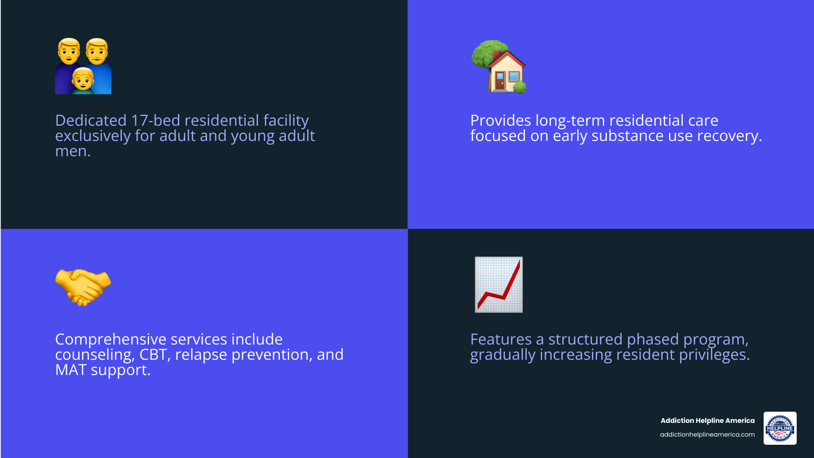Infographic showing Trapping Brook House key statistics: 17-bed capacity for adult men, long-term residential care, services including individual and group counseling, CBT, relapse prevention, MAT acceptance, co-occurring disorder treatment, housing and employment support, phased visitation policy, accepts Medicaid/Medicare/private insurance, certified by NY OASAS, operated by ACASA since 1973 - Trapping Brook House 3084 Trapping Brook Road Wellsville, NY 14895 infographic 4_facts_emoji_blue Infographic showing Trapping Brook House key statistics: 17-bed capacity for adult men, long-term residential care, services including individual and group counseling, CBT, relapse prevention, MAT acceptance, co-occurring disorder treatment, housing and employment support, phased visitation policy, accepts Medicaid/Medicare/private insurance, certified by NY OASAS, operated by ACASA since 1973 - Trapping Brook House 3084 Trapping Brook Road Wellsville, NY 14895 infographic 4_facts_emoji_blue