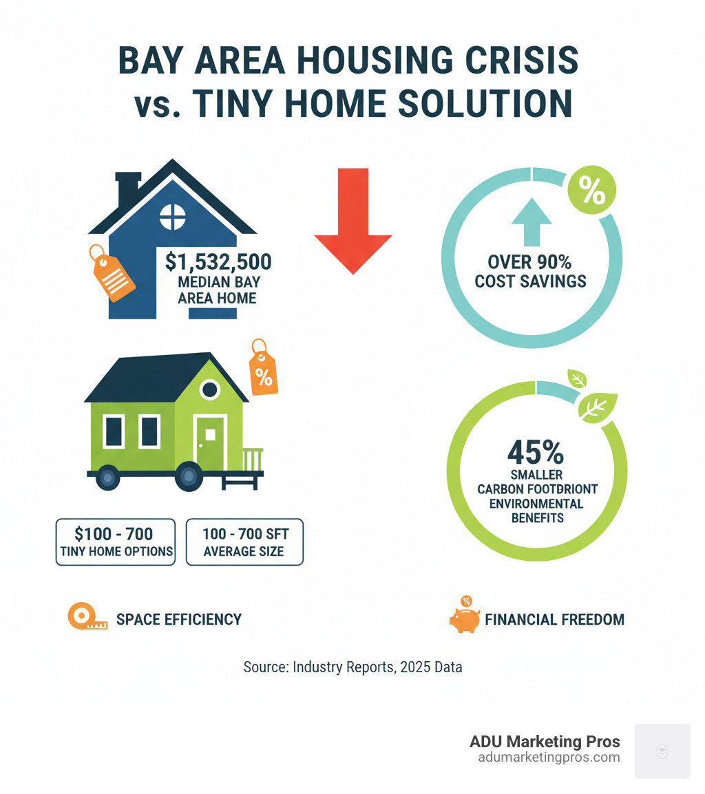 Infographic showing the Bay Area housing crisis vs. tiny home solution: median Bay Area home price of $1,532,500 compared to tiny home options ranging from $10,000 to $167,600, with average sizes from 100 to 700 square feet, highlighting cost savings of over 90% and environmental benefits of 45% smaller carbon footprint - tiny homes Bay Area infographic Infographic showing the Bay Area housing crisis vs. tiny home solution: median Bay Area home price of $1,532,500 compared to tiny home options ranging from $10,000 to $167,600, with average sizes from 100 to 700 square feet, highlighting cost savings of over 90% and environmental benefits of 45% smaller carbon footprint - tiny homes Bay Area infographic