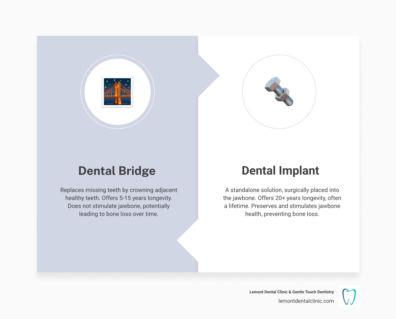 Comparison table of dental bridge, dental implant, and partial denture - permanent bridge teeth infographic comparison-2-items-formal Comparison table of dental bridge, dental implant, and partial denture - permanent bridge teeth infographic comparison-2-items-formal