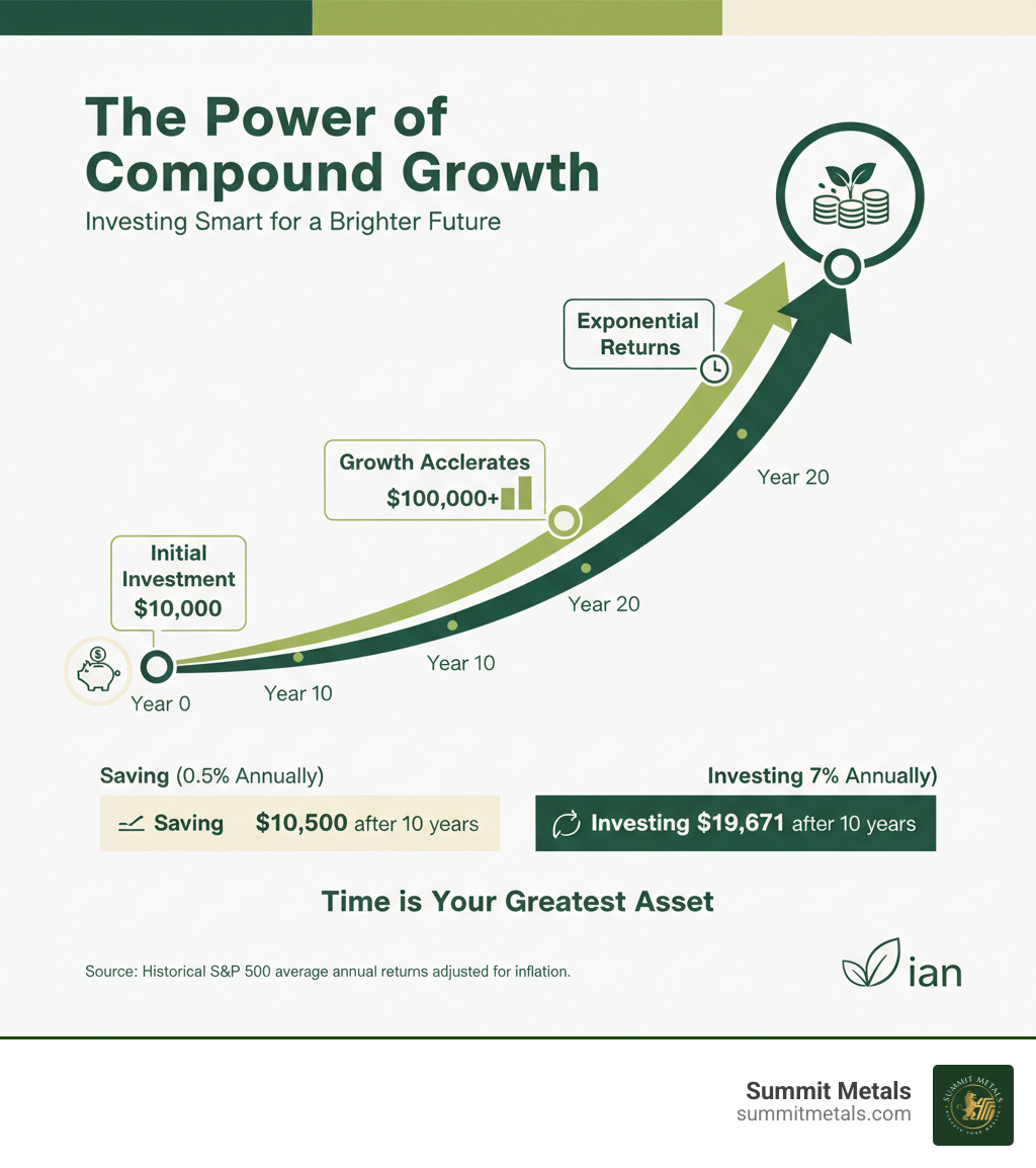 infographic showing compound growth trajectory - best way to invest infographic 