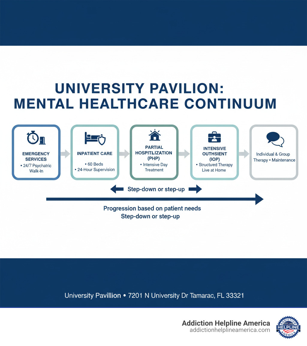 Infographic showing the continuum of mental healthcare at University Pavilion: Emergency Services (24/7 psychiatric walk-in), Inpatient Care (60 beds, 24-hour supervision for crisis stabilization), Partial Hospitalization Program/PHP (intensive day treatment 5-6 days per week), Intensive Outpatient Program/IOP (structured therapy 3-5 days per week while living at home), and Outpatient Services (ongoing individual and group therapy for maintenance), with arrows showing progression through levels of care based on patient needs - University Pavilion-Psychiatric Hospital 7201 N University Dr Tamarac, FL 33321 infographic 