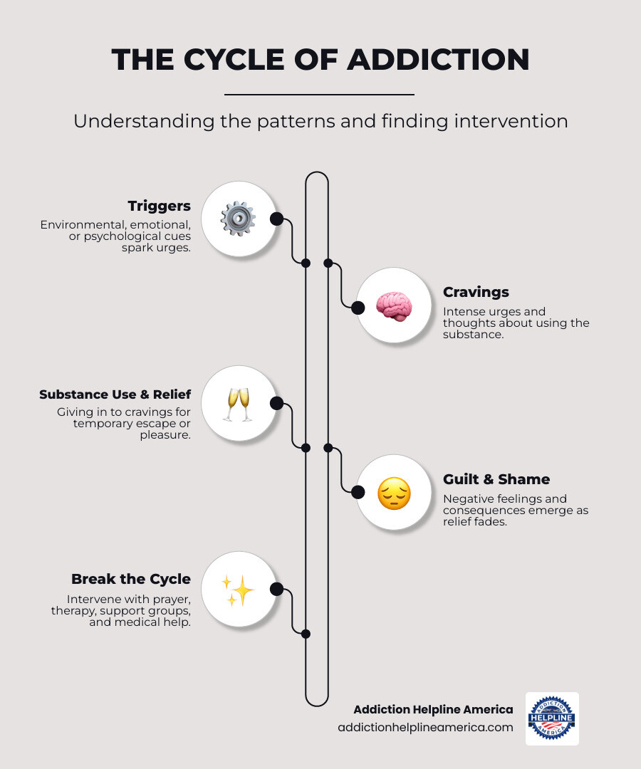 infographic showing the cycle of addiction with arrows depicting: triggers leading to cravings, cravings leading to substance use, substance use leading to temporary relief, relief wearing off leading to guilt and shame, and guilt leading back to triggers, with intervention points marked at each stage including prayer, professional help, support groups, and medical treatment - 40 Prayers for Addiction Recovery infographic infographic-line-5-steps-elegant_beige infographic showing the cycle of addiction with arrows depicting: triggers leading to cravings, cravings leading to substance use, substance use leading to temporary relief, relief wearing off leading to guilt and shame, and guilt leading back to triggers, with intervention points marked at each stage including prayer, professional help, support groups, and medical treatment - 40 Prayers for Addiction Recovery infographic infographic-line-5-steps-elegant_beige