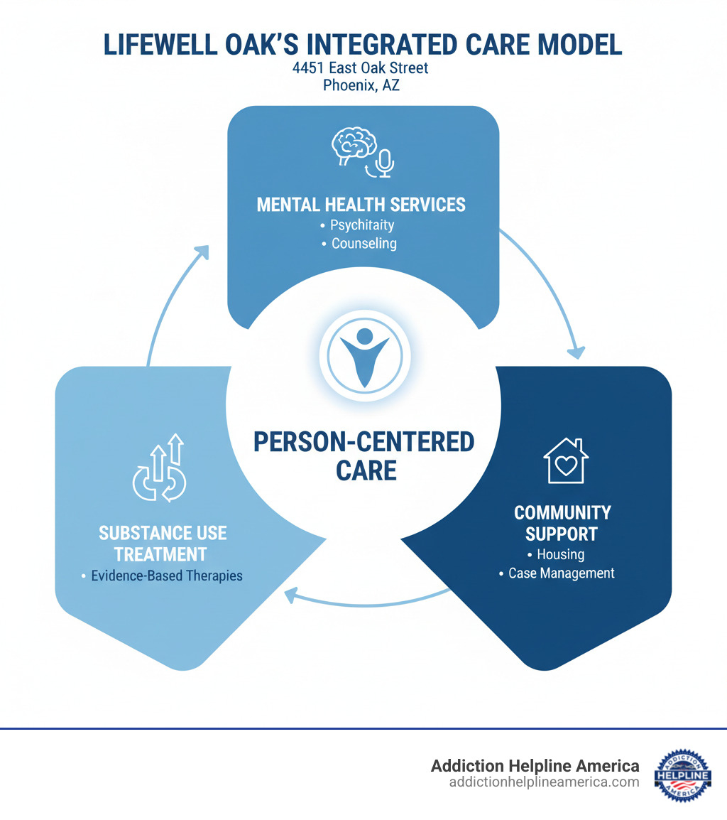Infographic showing Lifewell Oak's integrated care model with three main components: mental health services including psychiatry and counseling, substance use treatment with evidence-based therapies, and community support including housing and case management, all centered around person-centered care - Lifewell – Oak 4451 East Oak Street Phoenix, AZ 85008 infographic Infographic showing Lifewell Oak's integrated care model with three main components: mental health services including psychiatry and counseling, substance use treatment with evidence-based therapies, and community support including housing and case management, all centered around person-centered care - Lifewell – Oak 4451 East Oak Street Phoenix, AZ 85008 infographic