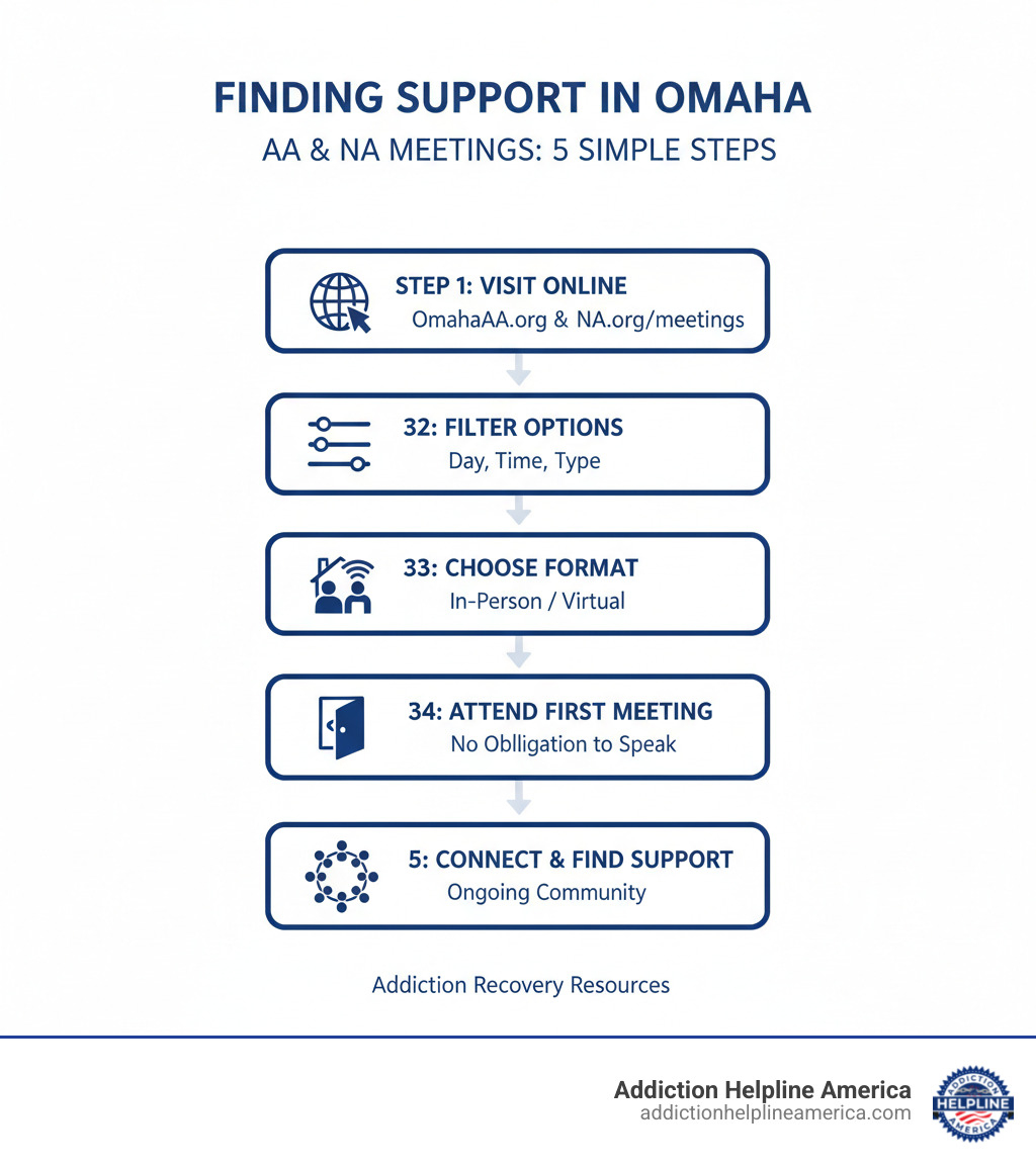 infographic showing how to find AA and NA meetings in Omaha: Step 1 - Visit OmahaAA.org or NA.org meeting search, Step 2 - Filter by day, time, and meeting type, Step 3 - Choose between in-person or virtual options, Step 4 - Attend your first meeting with no obligation to speak, Step 5 - Connect with others and find ongoing support - Finding Hope and Support: AA and NA Meetings in Omaha, Nebraska infographic infographic showing how to find AA and NA meetings in Omaha: Step 1 - Visit OmahaAA.org or NA.org meeting search, Step 2 - Filter by day, time, and meeting type, Step 3 - Choose between in-person or virtual options, Step 4 - Attend your first meeting with no obligation to speak, Step 5 - Connect with others and find ongoing support - Finding Hope and Support: AA and NA Meetings in Omaha, Nebraska infographic