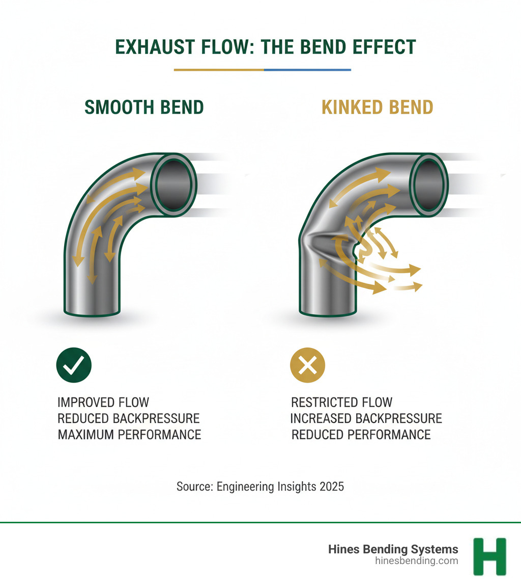 infographic showing how a smooth bend improves exhaust flow vs. a kinked bend restricting it - how to bend pipes for exhaust infographic infographic showing how a smooth bend improves exhaust flow vs. a kinked bend restricting it - how to bend pipes for exhaust infographic