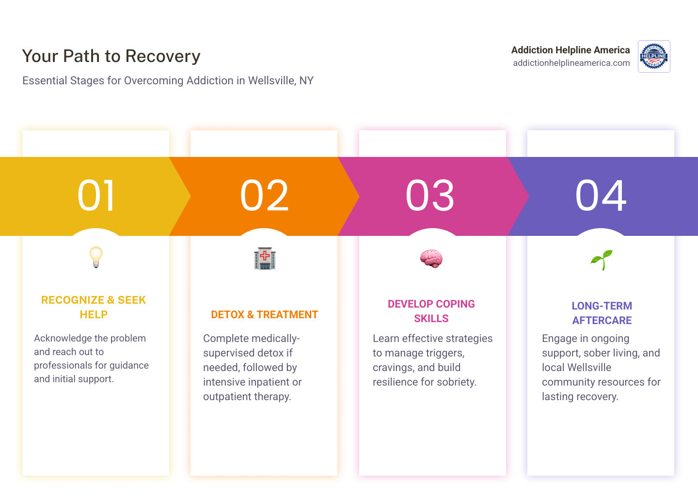 infographic showing the journey from addiction recognition through detox, treatment, skill-building, and long-term recovery with local Wellsville resources at each stage - Best Alcohol and Drug Rehabs in Wellsville, NY infographic pillar-4-steps infographic showing the journey from addiction recognition through detox, treatment, skill-building, and long-term recovery with local Wellsville resources at each stage - Best Alcohol and Drug Rehabs in Wellsville, NY infographic pillar-4-steps
