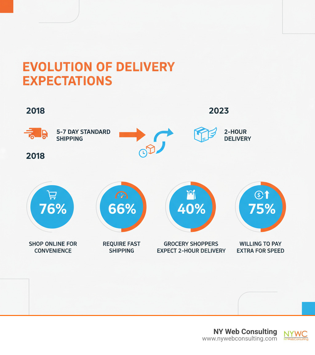 Infographic showing the evolution of consumer delivery expectations from 5-7 day standard shipping in 2018 to 2-hour delivery expectations in 2023, with key statistics: 76% shop online for convenience, 66% require fast shipping, 40% of grocery shoppers expect 2-hour delivery, 75% willing to pay extra for speed - commerce solutions same day infographic Infographic showing the evolution of consumer delivery expectations from 5-7 day standard shipping in 2018 to 2-hour delivery expectations in 2023, with key statistics: 76% shop online for convenience, 66% require fast shipping, 40% of grocery shoppers expect 2-hour delivery, 75% willing to pay extra for speed - commerce solutions same day infographic