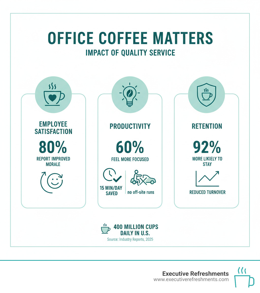 infographic showing the impact of quality office coffee service on employee satisfaction productivity and retention with statistics on daily coffee consumption workplace morale improvements and time saved from off-site coffee runs - Five star coffee service infographic infographic showing the impact of quality office coffee service on employee satisfaction productivity and retention with statistics on daily coffee consumption workplace morale improvements and time saved from off-site coffee runs - Five star coffee service infographic