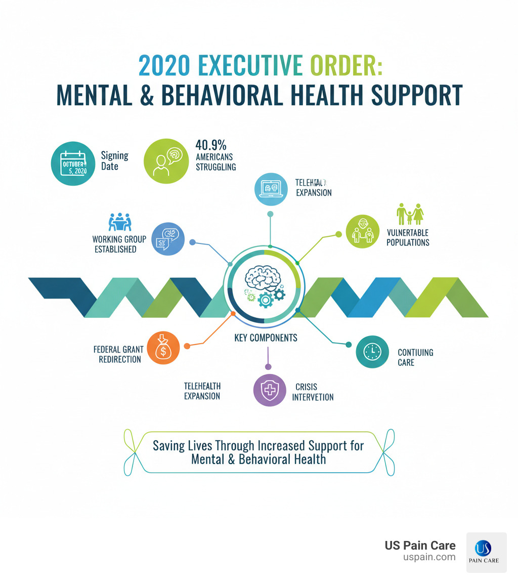 Infographic showing the timeline and key components of the 2020 Executive Order: October 5, 2020 signing date, 40.9% of Americans struggling with mental health, establishment of the Coronavirus Mental Health Working Group, federal grant program redirection, expansion of telehealth services, crisis intervention support, and focus on vulnerable populations including veterans, children, and seniors - saving lives through increased support for mental- and behavioral-health needs infographic 