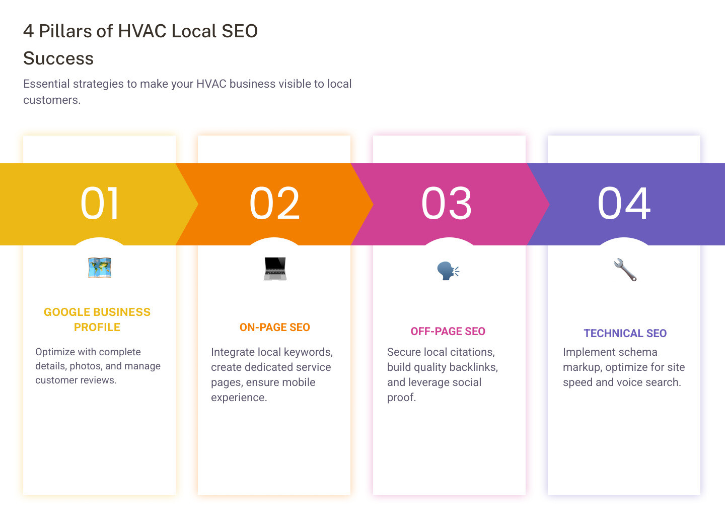 Infographic showing the four pillars of local SEO success: Google Business Profile optimization with photos and reviews, On-Page SEO with local keywords and service pages, Off-Page SEO with citations and backlinks, and Technical SEO with schema markup and mobile optimization - local seo marketing for hvac contractors infographic pillar-4-steps Infographic showing the four pillars of local SEO success: Google Business Profile optimization with photos and reviews, On-Page SEO with local keywords and service pages, Off-Page SEO with citations and backlinks, and Technical SEO with schema markup and mobile optimization - local seo marketing for hvac contractors infographic pillar-4-steps