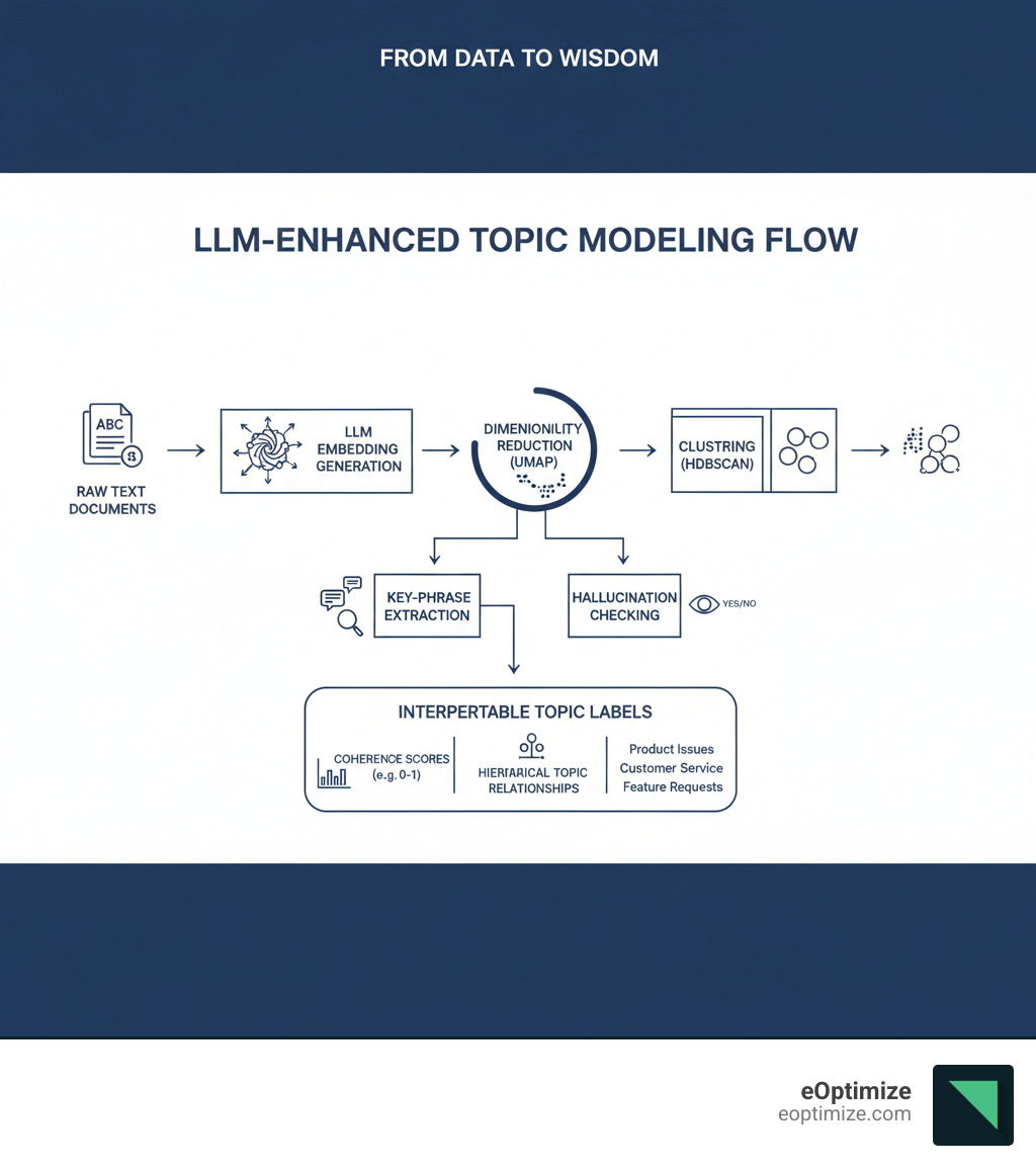 Infographic showing the flow from raw text documents through LLM embedding generation, dimensionality reduction with UMAP, clustering with HDBSCAN, key-phrase extraction, hallucination checking, and finally producing interpretable topic labels with coherence scores and hierarchical topic relationships - Topic modeling LLM infographic 