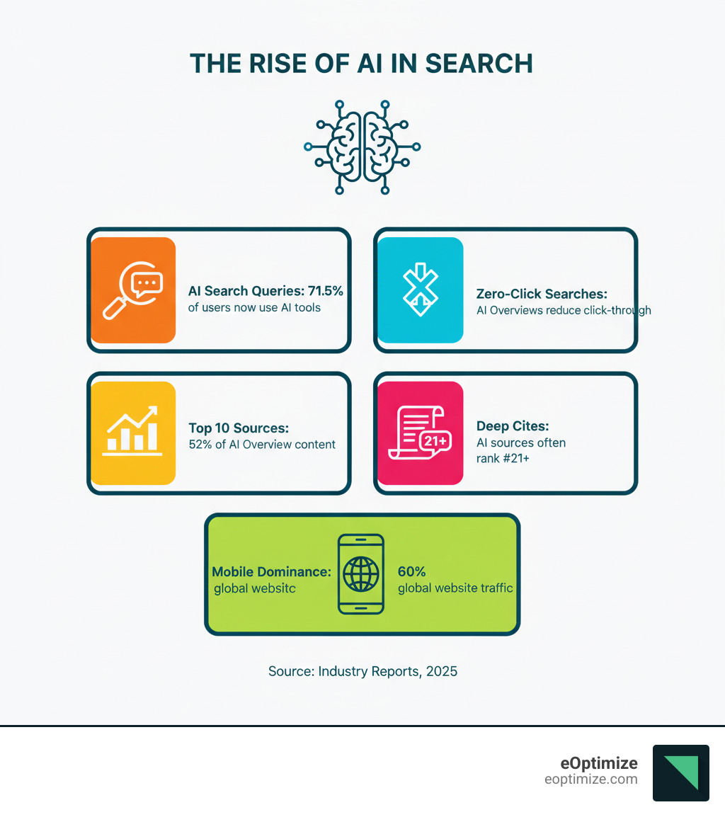 Infographic showing the rise of AI in search: 71.5% of users now use AI tools like ChatGPT for search queries, Google AI Overviews reducing click-through rates with zero-click searches, 52% of AI Overview sources come from top 10 Google results, ChatGPT often cites sources ranking position 21 or lower in traditional search, and 60% of global website traffic now comes from mobile devices - AI search best practices infographic 