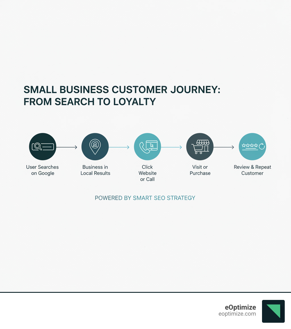 Infographic showing the customer journey from search query to purchase: User searches on Google > Business appears in local results > User clicks website or calls > Customer visits or purchases > Business gains review and repeat customer - Small business SEO infographic 