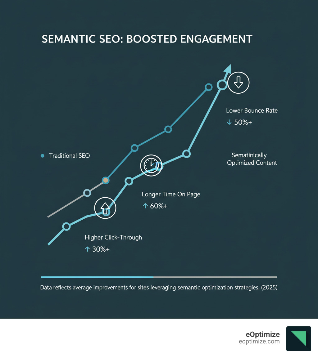 Chart showing increased user engagement metrics such as higher click-through rates, longer time on page, and lower bounce rates for semantically optimized content - semantic SEO guide infographic 