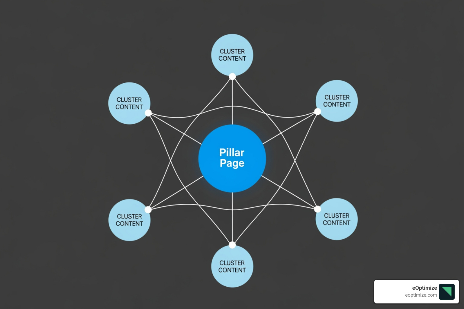 Image illustrating the structure of a topic cluster with a central pillar page and surrounding cluster content, all interconnected with internal links - semantic SEO guide