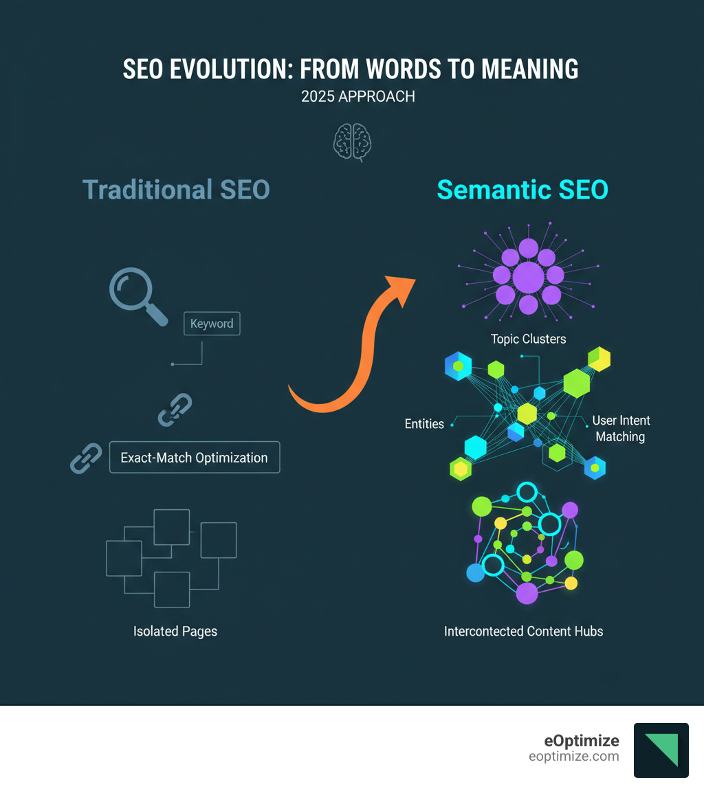 Infographic comparing traditional keyword-focused SEO approach with modern semantic SEO: Traditional SEO shows single keyword targeting, exact-match optimization, and isolated pages, while Semantic SEO displays topic clusters, entity relationships, user intent matching, and interconnected content hubs - semantic SEO guide infographic 