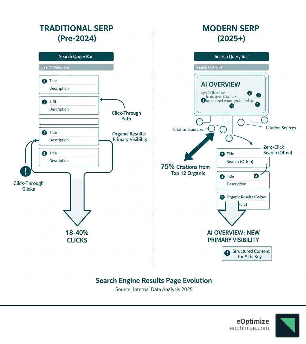 Infographic comparing traditional SERP layout with organic results at the top, versus modern SERP layout showing AI Overview box above organic results, with annotations showing citation sources and click-through paths - tools to optimize content for ai overviews google infographic 