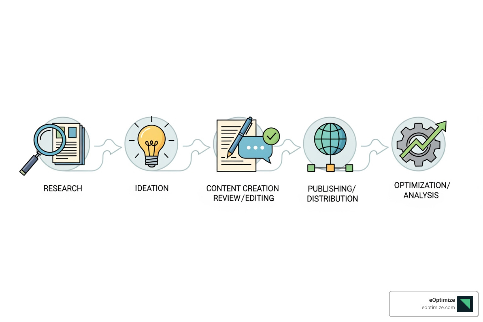 Content workflow for semantic SEO, showing steps from research to optimization - semantic SEO for AI