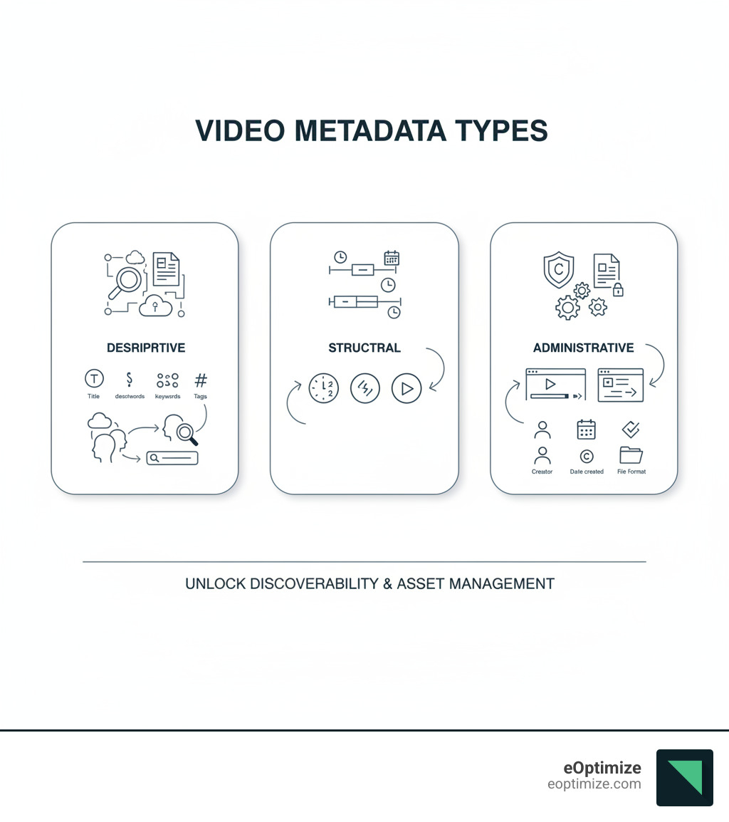 Infographic explaining the three core types of video metadata: Descriptive Metadata (Title, Description, Keywords, Tags) - helps users and search engines understand content; Structural Metadata (Chapters, Timestamps, Segments) - enables navigation within video; Administrative Metadata (Creator, Date Created, Copyright, File Format) - manages assets and rights - video metadata best practices infographic 