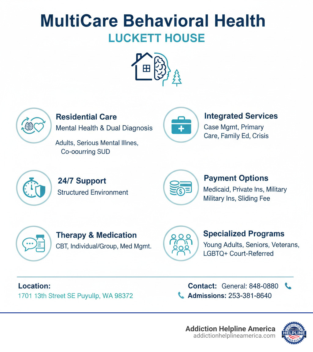 Infographic showing MultiCare Behavioral Health Luckett House core services: Residential Mental Health Care for adults with serious mental illness, Dual Diagnosis Treatment for co-occurring mental health and substance use disorders, 24/7 structured support environment, Treatment modalities including CBT Individual Therapy Group Therapy and Medication Management, Ancillary services including case management integrated primary care family psychoeducation and crisis intervention, Payment options including Medicaid private insurance military insurance and sliding fee scale, Specialized programs for young adults adults seniors veterans LGBTQ clients and court-referred individuals, Located at 1701 13th Street SE Puyallup WA 98372, Contact 253-848-0880 general or 253-381-8640 admissions - MultiCare Behavioral Health - Luckett House 1701 13th Street SE, Puyallup, Washington infographic Infographic showing MultiCare Behavioral Health Luckett House core services: Residential Mental Health Care for adults with serious mental illness, Dual Diagnosis Treatment for co-occurring mental health and substance use disorders, 24/7 structured support environment, Treatment modalities including CBT Individual Therapy Group Therapy and Medication Management, Ancillary services including case management integrated primary care family psychoeducation and crisis intervention, Payment options including Medicaid private insurance military insurance and sliding fee scale, Specialized programs for young adults adults seniors veterans LGBTQ clients and court-referred individuals, Located at 1701 13th Street SE Puyallup WA 98372, Contact 253-848-0880 general or 253-381-8640 admissions - MultiCare Behavioral Health - Luckett House 1701 13th Street SE, Puyallup, Washington infographic