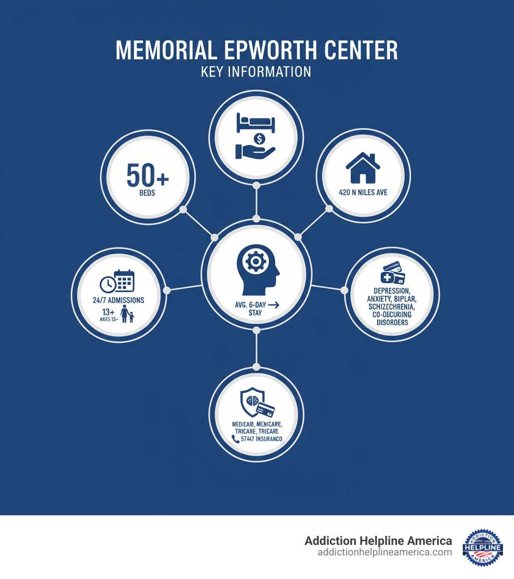 Infographic showing Memorial Epworth Center key information: 50-bed psychiatric facility at 420 N Niles Avenue serving ages 13 and up with 24/7 admissions, average 6-day stay, treats depression anxiety bipolar schizophrenia and co-occurring disorders, accepts Medicaid Medicare TRICARE and private insurance, contact 574-647-8400 - Memorial Epworth of South Bend 420 North Niles Avenue, South Bend, Indiana infographic Infographic showing Memorial Epworth Center key information: 50-bed psychiatric facility at 420 N Niles Avenue serving ages 13 and up with 24/7 admissions, average 6-day stay, treats depression anxiety bipolar schizophrenia and co-occurring disorders, accepts Medicaid Medicare TRICARE and private insurance, contact 574-647-8400 - Memorial Epworth of South Bend 420 North Niles Avenue, South Bend, Indiana infographic