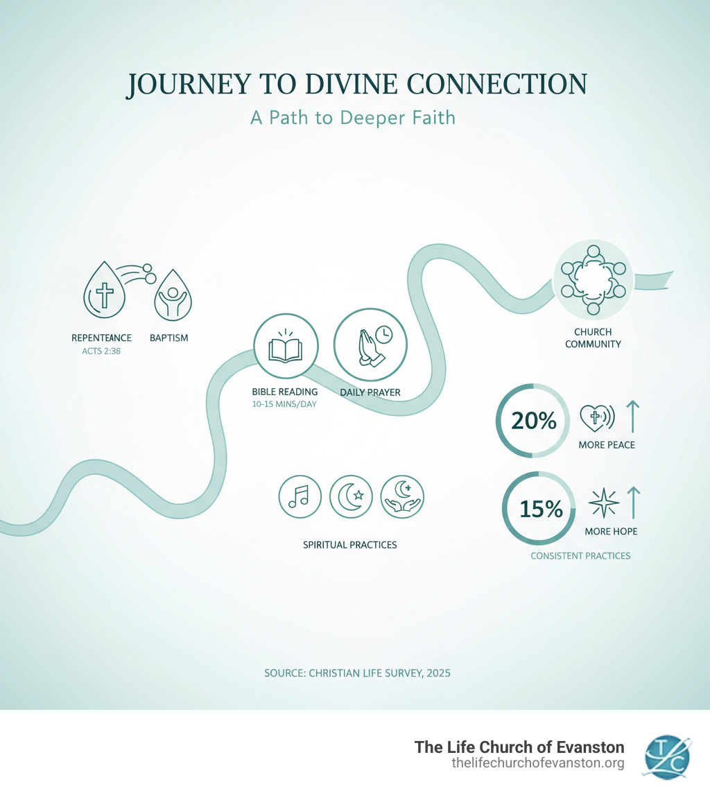 Infographic showing the journey of connecting with God: starting with repentance and baptism (Acts 2:38), continuing with daily prayer and Bible reading (averaging 10-15 minutes for most Christians), incorporating diverse spiritual practices like worship, fasting, and service, and growing through church community, with statistics showing that consistent spiritual practices lead to 20% more peace and 15% more hope - connecting with god infographic 