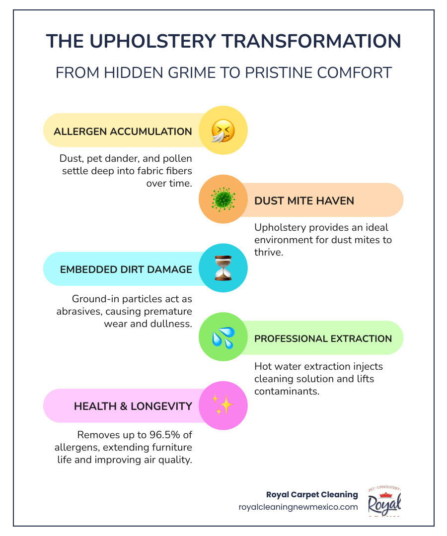 Infographic showing how allergens, dust mites, pet dander, and dirt particles accumulate deep within upholstery fibers over time, and how professional hot water extraction removes these contaminants layer by layer, resulting in cleaner furniture and improved indoor air quality with percentages showing up to 96.5% allergen removal - upholstery cleaning services infographic infographic-line-5-steps-colors