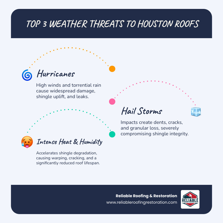 Infographic showing the top 3 weather threats to Houston roofs: hurricanes with high winds and rain, hail causing shingle impact damage, and intense heat and humidity accelerating material degradation - roof repair houston tx infographic infographic-line-3-steps-blues-accent_colors