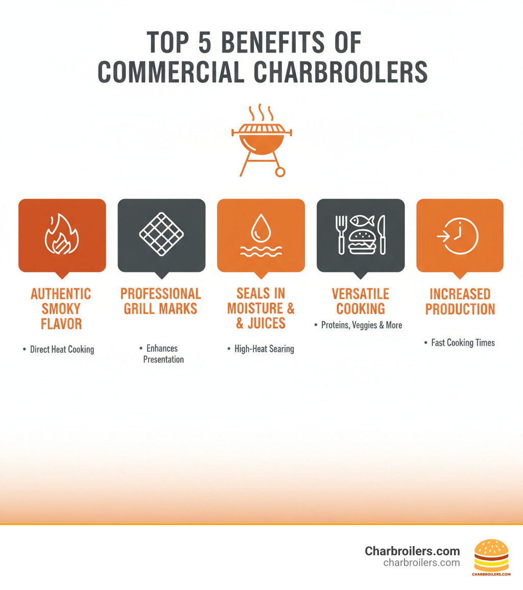 Infographic showing the top 5 benefits of commercial charbroilers: 1. Creates authentic smoky char-grilled flavor through direct heat cooking, 2. Produces professional diamond grill marks that enhance food presentation, 3. Seals in moisture and juices with high-heat searing for tender results, 4. Versatile cooking for steaks, burgers, chicken, fish, vegetables and sandwiches across all dayparts, 5. Increases production capacity with fast cooking times for high-volume service - commercial charbroiler grill infographic 