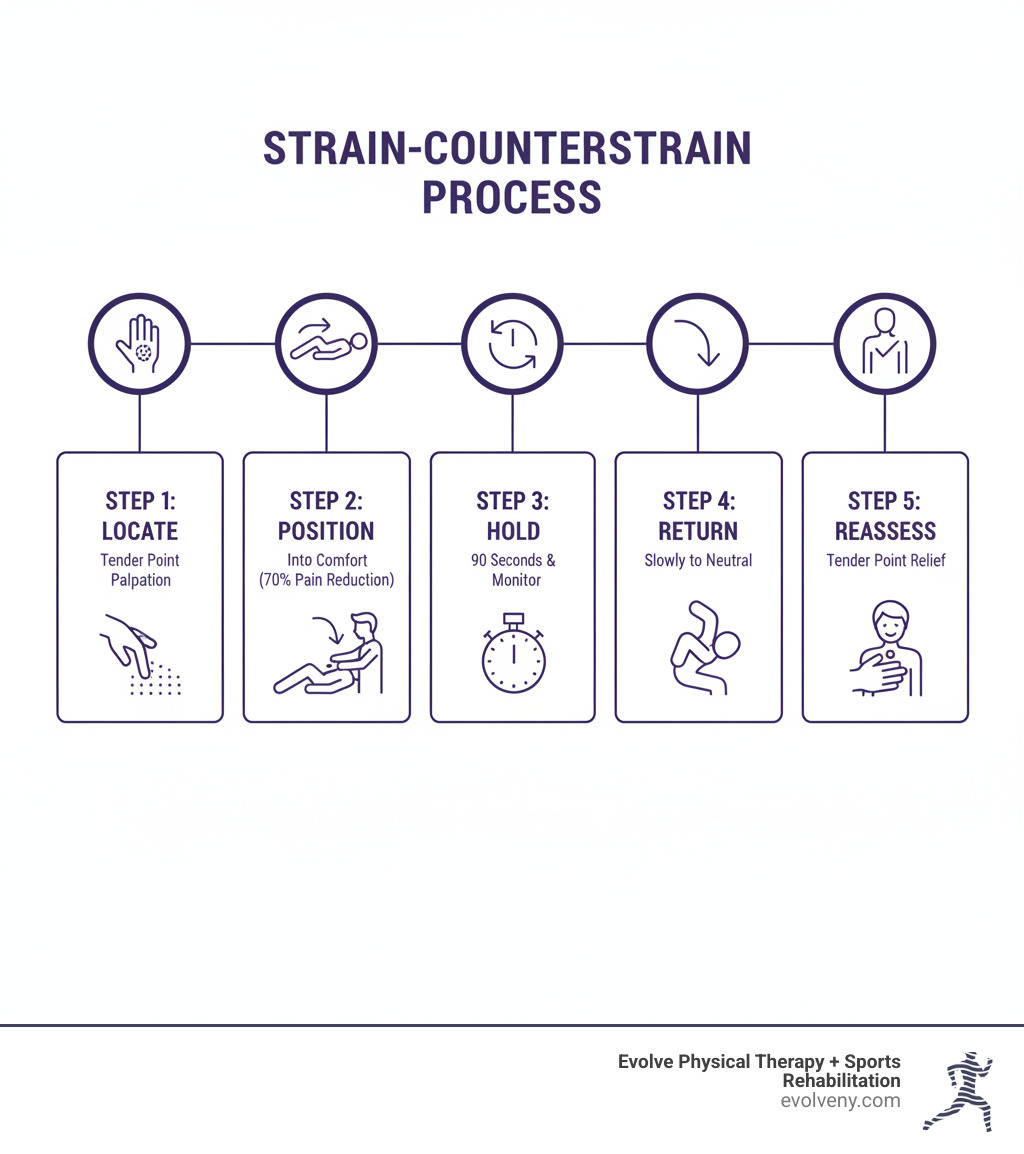 infographic showing strain counterstrain process: step 1 locate tender point with palpation, step 2 position patient into comfort reducing pain by 70 percent, step 3 hold position for 90 seconds while monitoring, step 4 slowly return to neutral position, step 5 reassess tender point for relief - strain counterstrain exercises infographic infographic showing strain counterstrain process: step 1 locate tender point with palpation, step 2 position patient into comfort reducing pain by 70 percent, step 3 hold position for 90 seconds while monitoring, step 4 slowly return to neutral position, step 5 reassess tender point for relief - strain counterstrain exercises infographic