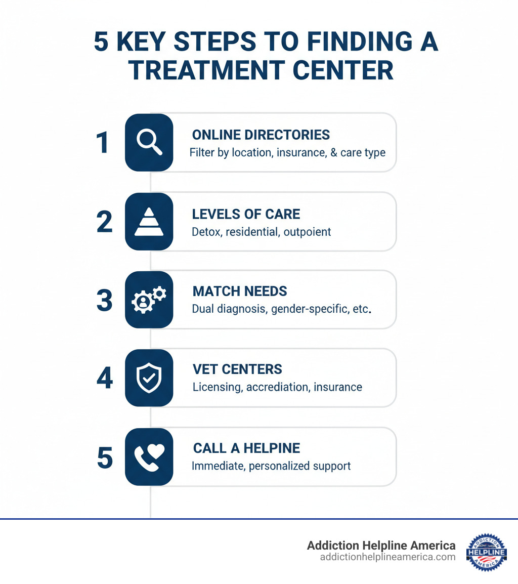 Infographic showing 5 key steps to finding a treatment center: 1. Use trusted online directories with filters for location, insurance, and care type. 2. Understand levels of care from detox to outpatient. 3. Match programs to your specific needs like dual diagnosis or gender-specific care. 4. Vet centers by checking licensing, accreditation, and insurance options. 5. Call a helpline for immediate, personalized guidance and support. - treatments centers near me infographic Infographic showing 5 key steps to finding a treatment center: 1. Use trusted online directories with filters for location, insurance, and care type. 2. Understand levels of care from detox to outpatient. 3. Match programs to your specific needs like dual diagnosis or gender-specific care. 4. Vet centers by checking licensing, accreditation, and insurance options. 5. Call a helpline for immediate, personalized guidance and support. - treatments centers near me infographic