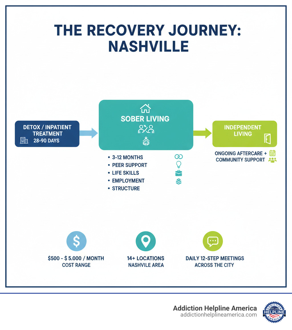 Infographic showing the recovery journey: Starting with detox/inpatient treatment (28-90 days), transitioning to sober living (3-12 months) with peer support, life skills, employment, and structure, then moving to independent living with ongoing aftercare and community support. Includes statistics: $500-$5,000/month cost range, 14+ sober living locations in Nashville area, 12-step meetings daily across the city. - sober living Nashville infographic Infographic showing the recovery journey: Starting with detox/inpatient treatment (28-90 days), transitioning to sober living (3-12 months) with peer support, life skills, employment, and structure, then moving to independent living with ongoing aftercare and community support. Includes statistics: $500-$5,000/month cost range, 14+ sober living locations in Nashville area, 12-step meetings daily across the city. - sober living Nashville infographic