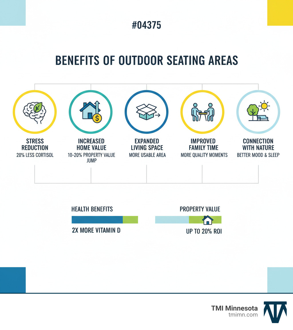 infographic showing benefits of outdoor seating areas including stress reduction, increased home value, expanded living space, improved family time, and connection with nature, with statistics on property value increases and health benefits - outdoor seating areas infographic 