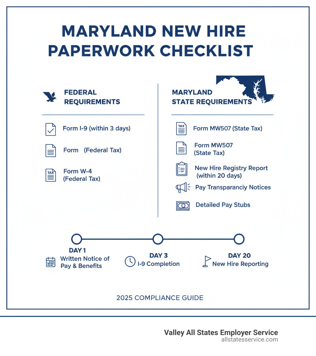 Infographic showing Maryland new hire paperwork checklist with two columns: Federal Requirements (Form I-9 within 3 days, Form W-4 for federal tax) and Maryland State Requirements (Form MW507 for state tax, New Hire Registry Report within 20 days, pay transparency notices, detailed pay stubs). Timeline showing key deadlines: Day 1 (written notice of pay and benefits), Day 3 (I-9 completion), Day 20 (new hire reporting) - Maryland new hire paperwork infographic Infographic showing Maryland new hire paperwork checklist with two columns: Federal Requirements (Form I-9 within 3 days, Form W-4 for federal tax) and Maryland State Requirements (Form MW507 for state tax, New Hire Registry Report within 20 days, pay transparency notices, detailed pay stubs). Timeline showing key deadlines: Day 1 (written notice of pay and benefits), Day 3 (I-9 completion), Day 20 (new hire reporting) - Maryland new hire paperwork infographic