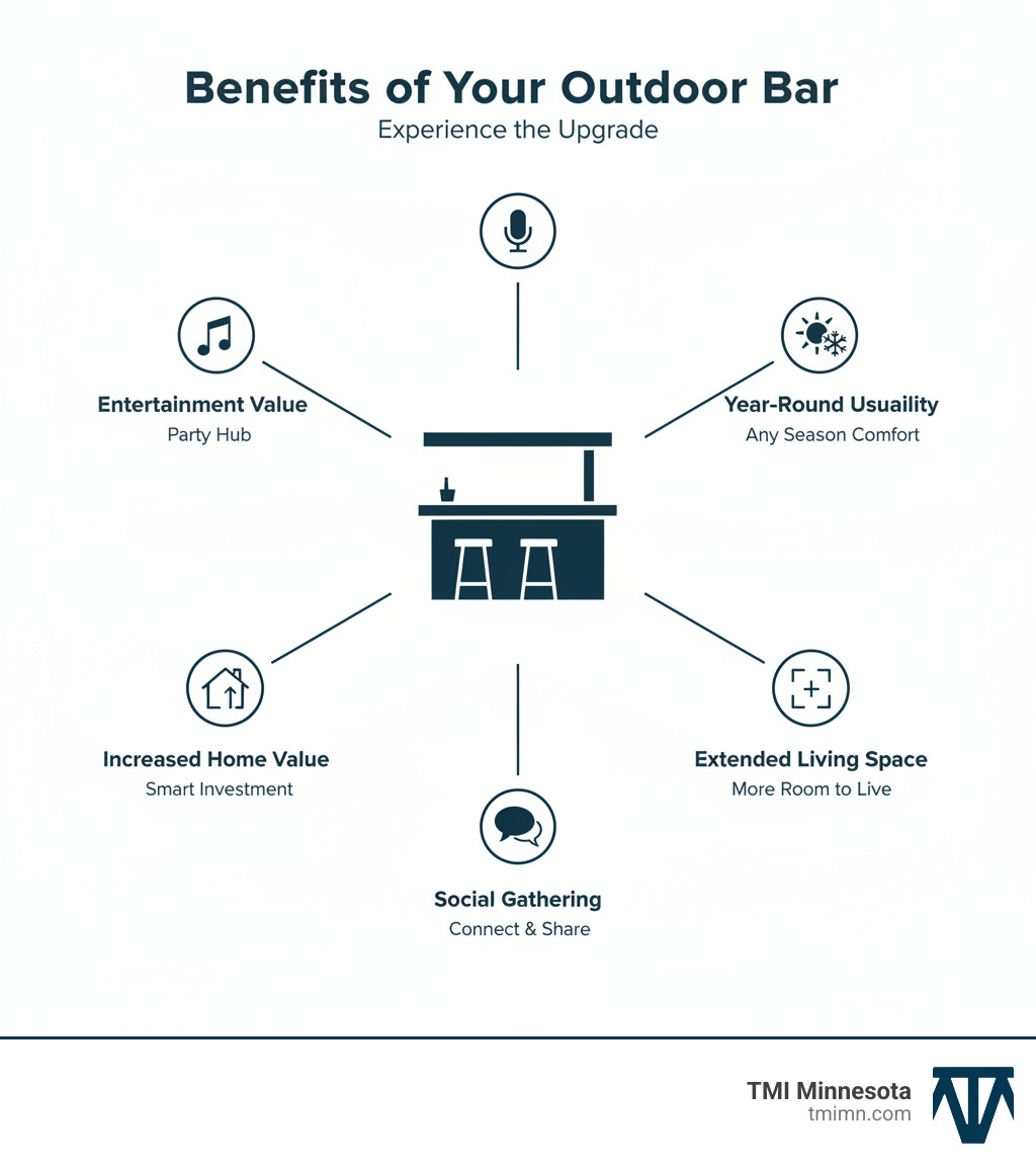 infographic showing benefits of outdoor bars including entertainment value, increased home value, extended living space, year-round usability, and social gathering opportunities - modern outdoor bar designs infographic 