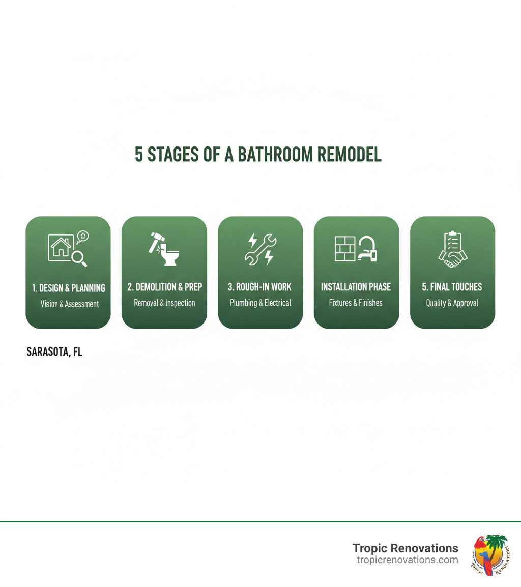 Infographic showing the 5 stages of a bathroom remodel: 1) Design Consultation and Planning with homeowner vision and space assessment, 2) Demolition and Preparation including removal of old fixtures and structural inspection, 3) Rough-In Work with plumbing and electrical updates, 4) Installation Phase featuring new fixtures, tile, and finishes, 5) Final Touches and Walkthrough with quality inspection and homeowner approval - Bathroom contractors Sarasota FL infographic Infographic showing the 5 stages of a bathroom remodel: 1) Design Consultation and Planning with homeowner vision and space assessment, 2) Demolition and Preparation including removal of old fixtures and structural inspection, 3) Rough-In Work with plumbing and electrical updates, 4) Installation Phase featuring new fixtures, tile, and finishes, 5) Final Touches and Walkthrough with quality inspection and homeowner approval - Bathroom contractors Sarasota FL infographic